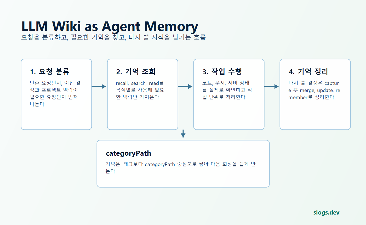 LLM Wiki는 메모장이 아니라 Agent의 작업 기억이다