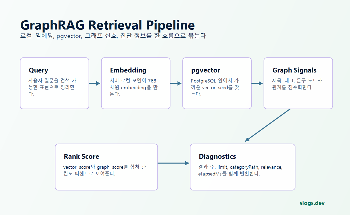 Slogs LLM Wiki 검색은 어떻게 기억을 찾아내는가