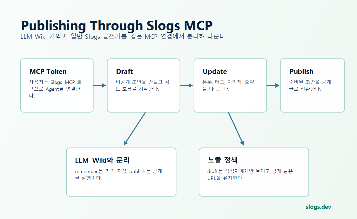 Agent가 Slogs 글을 초안으로 저장하고 발행하는 방식