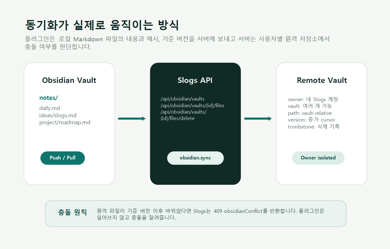 Slogs Obsidian Sync 동작 방식