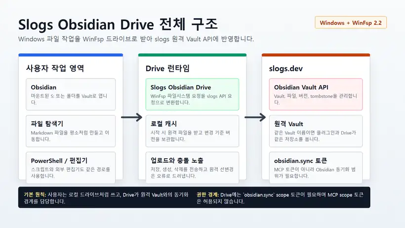 Slogs Obsidian Drive 사용 가이드