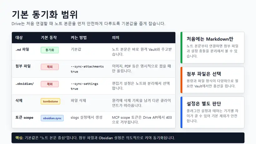 Slogs Obsidian Drive 기본 동기화 범위